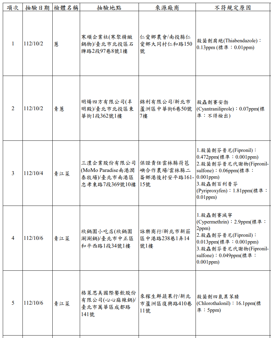 台北市政府衛生局提供。