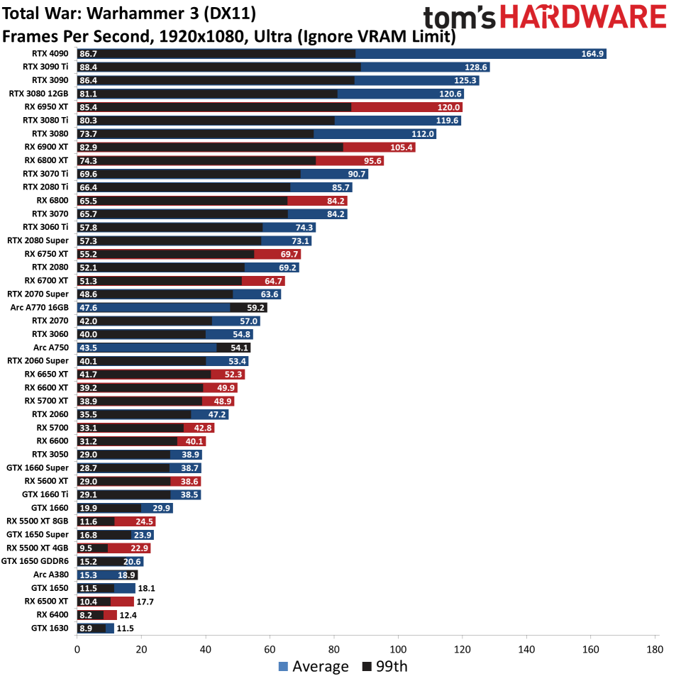 GPU benchmarks hierarchy standard gaming charts