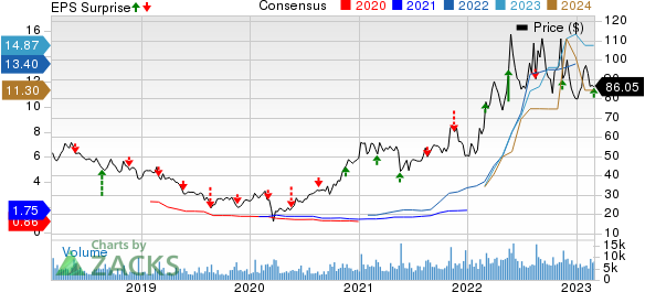 Sociedad Quimica y Minera S.A. Price, Consensus and EPS Surprise