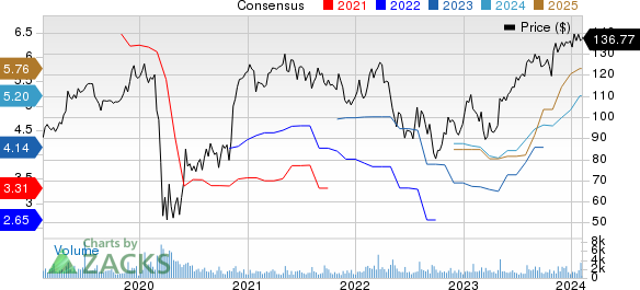 Woodward, Inc. Price and Consensus