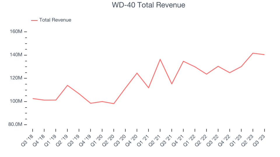 WD-40 Total Revenue