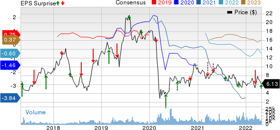 Gol Linhas Aereas Inteligentes S.A. Price, Consensus and EPS Surprise