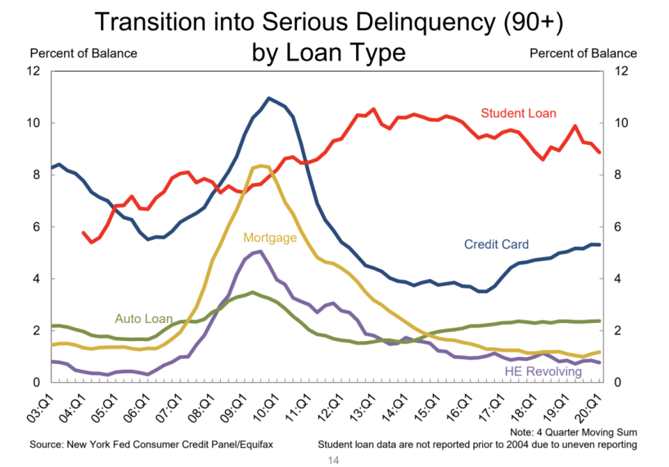 (Source: New York Fed) 