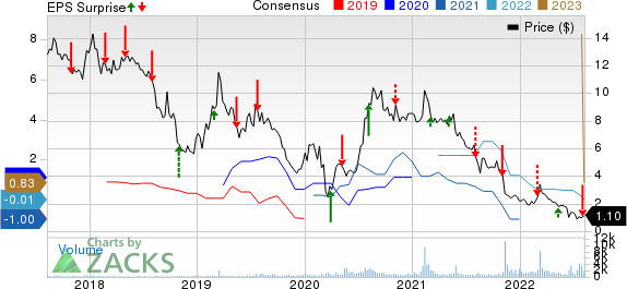 Great Panther Mining Limited Price, Consensus and EPS Surprise