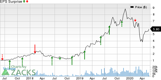 Digital Turbine, Inc. Price and EPS Surprise