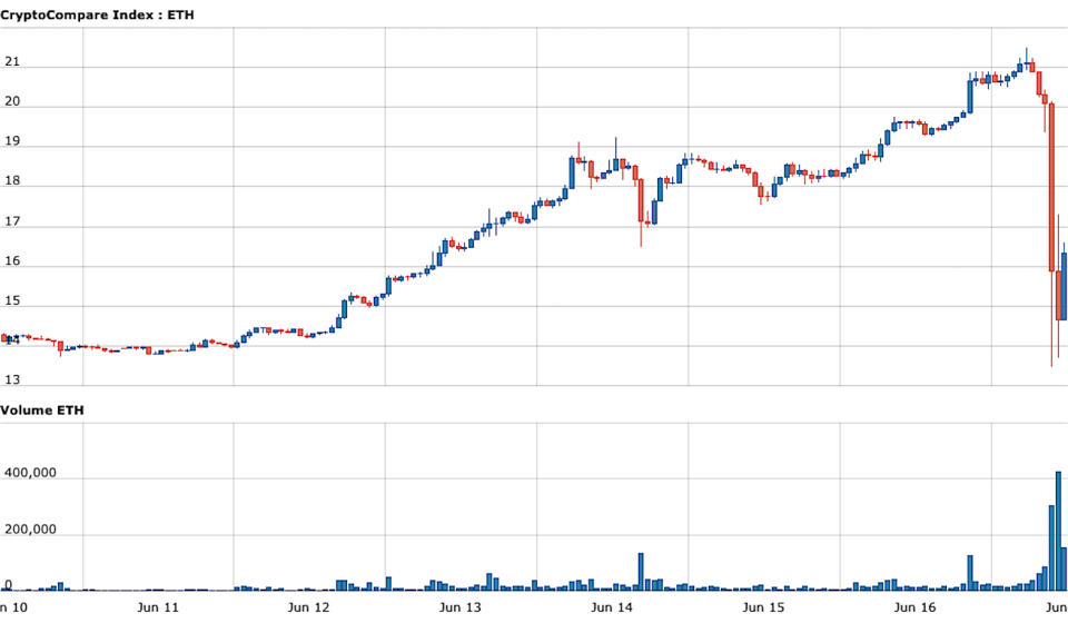 cryptocompare ethereum volume price usd june 17 2016