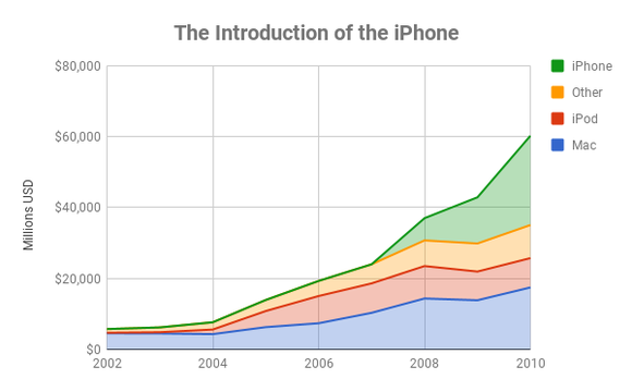 Chart showing Apple's sales by product through 2010