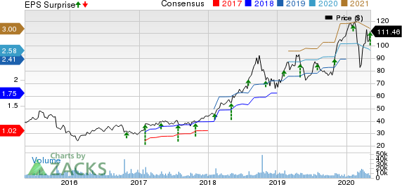 Fortinet Inc Price, Consensus and EPS Surprise