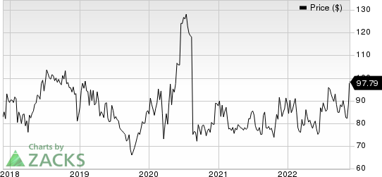 BioMarin Pharmaceutical Inc. Price