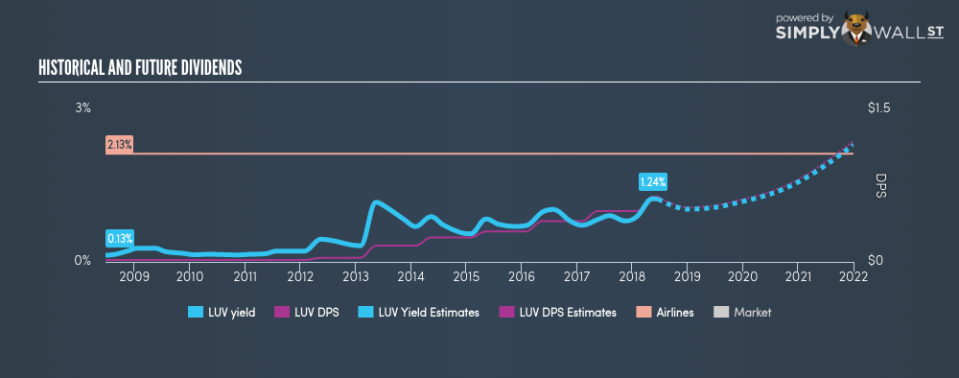 NYSE:LUV Historical Dividend Yield June 21st 18