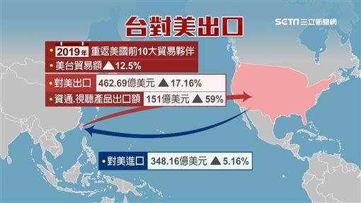 台灣去年重返美國前10大貿易夥伴。