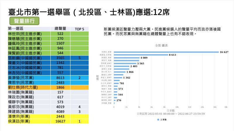 ▲根據大數據資料庫分析，北市士林北投區議員參選人中，新黨現任議員侯漢廷的網路聲量位居第一，勝過第二名的「學姊」黃瀞瑩將近一半。（圖／QuickseeK快析輿情資料庫提供）