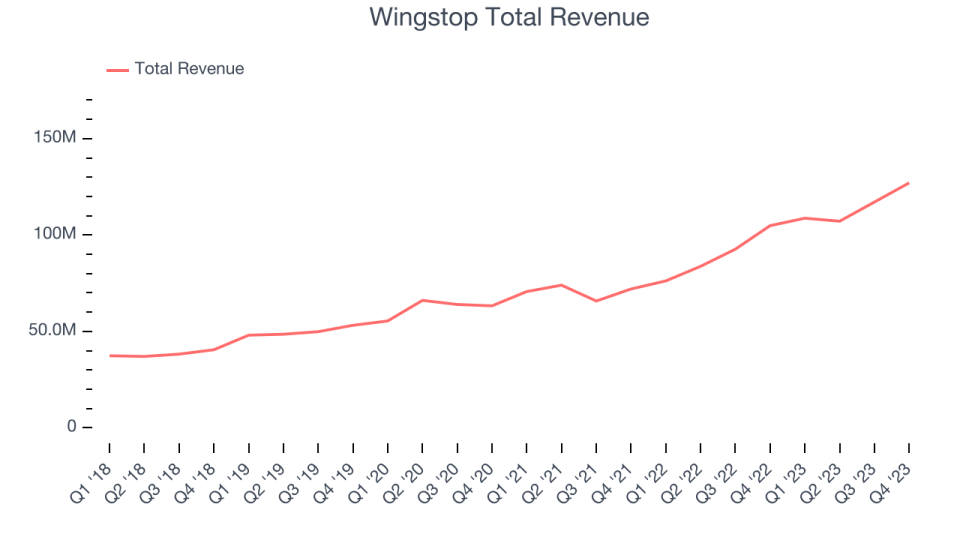 Wingstop Total Revenue