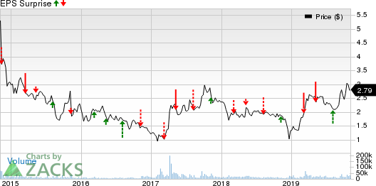 Plug Power, Inc. Price and EPS Surprise