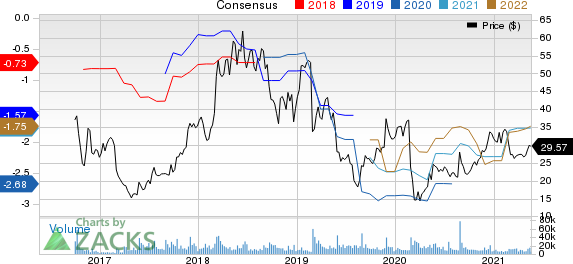 Nutanix Inc. Price and Consensus
