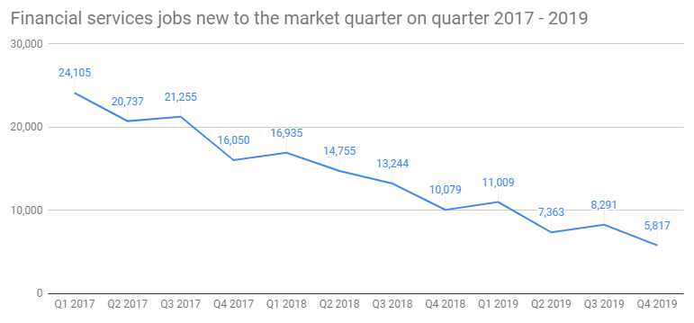 The number of new job listings in the City of London are far below where they were just two years ago. Photo: Morgan McKinley