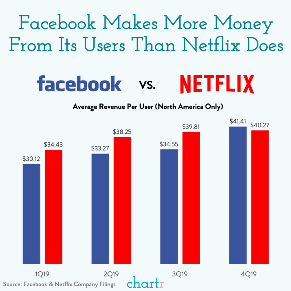 Facebook vs Netflix (Chartr)