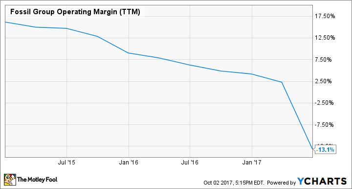 FOSL Operating Margin (TTM) Chart