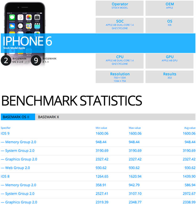 Get ready, Apple fans: Benchmarks leak for iPhone 6 running iOS 9