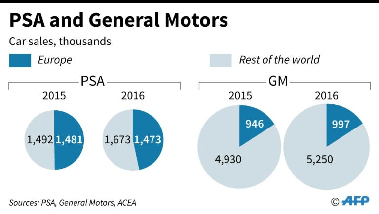 Opel has cost GM around $15 billion (14 billion euros) since 2000