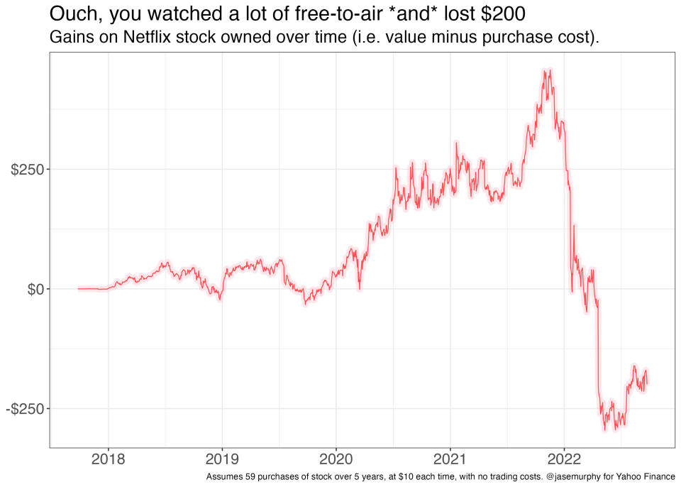 Graph showing how much free to air tv watched