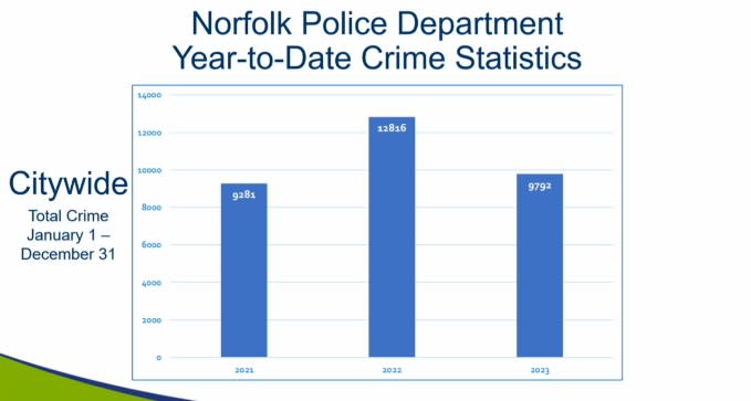 <em>Total crime in Norfolk in 2023 (Courtesy of NPD)</em>