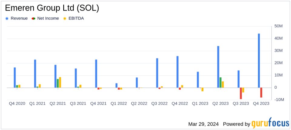 Emeren Group Ltd (SOL) Earnings: A Mixed Outcome Compared to Analyst Expectations