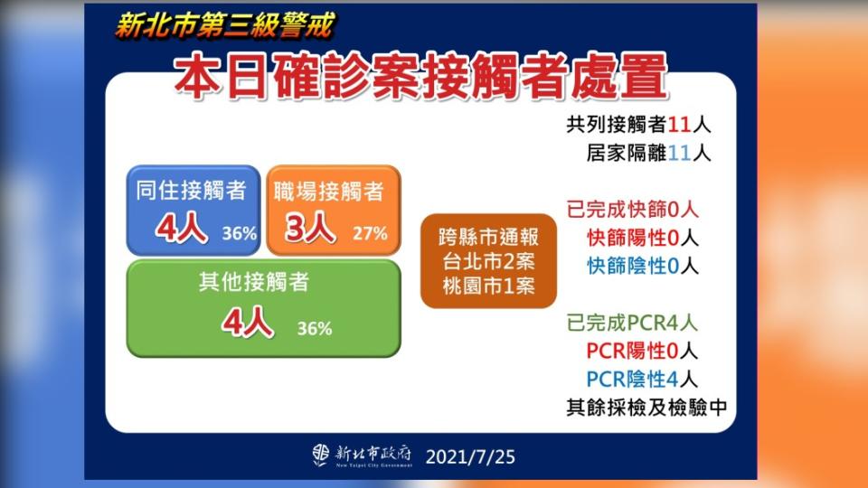 本日確診案接觸者處置。（圖／新北市政府）