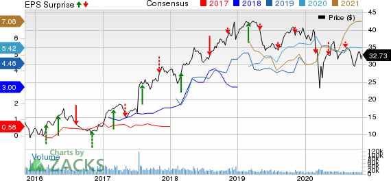 NRG Energy, Inc. Price, Consensus and EPS Surprise