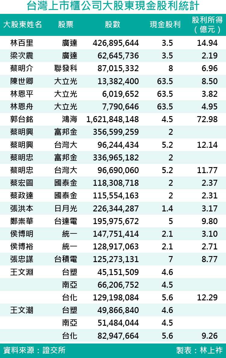 20171007-台灣上市櫃公司大股東現金股利統計