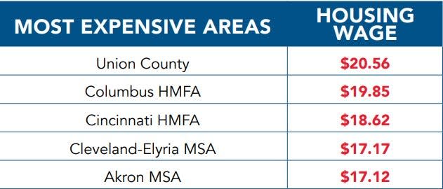 A graph from the 2022 Out of Reach report shows the areas in Ohio with the highest housing wages.