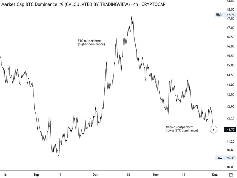 Bitcoin dominance ratio (CoinDesk, TradingView)