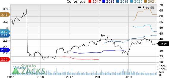 eBay Inc. Price and Consensus