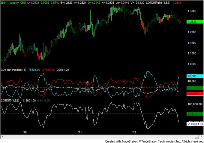 Yen_Speculative_Positioning_Consistent_with_Reversal_body_yen.png, FOREX Analysis: Yen Speculative Positioning Consistent with Reversal