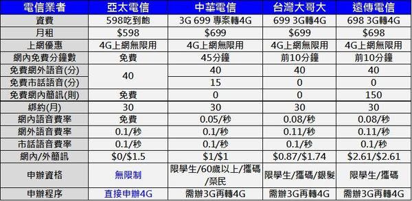 2017年七月份千元以下4G上網吃到飽方案懶人包