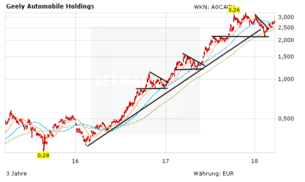 Geely-Aktie: Neue Studien, neuer Angriff auf die 3-Euro-Marke