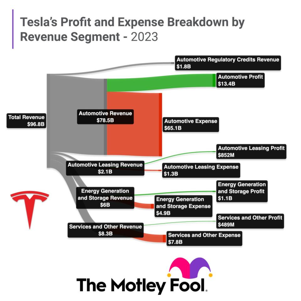 A flow chart breaking down Tesla's revenue for 2023. 