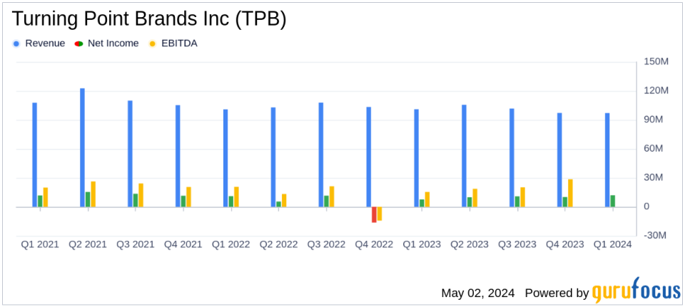 Turning Point Brands Inc. (TPB) Q1 2024 Earnings: Strong Performance with Significant Growth in Key Segments