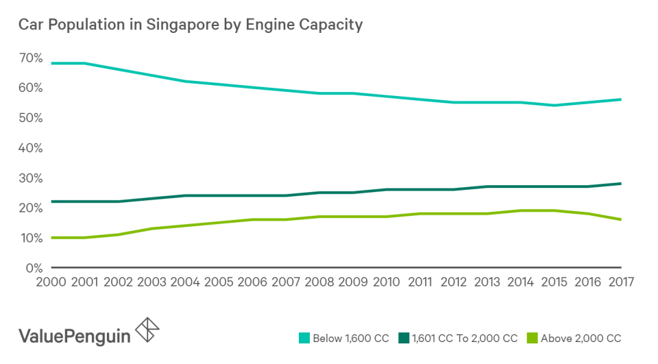 Cars with engine capacity above 2,000CC has steadily increased over the last 20 years