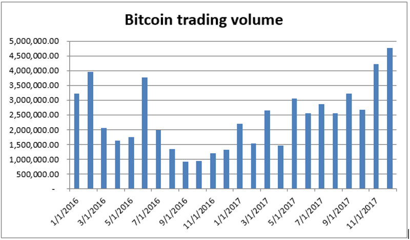 Bitcoin Trading Volume