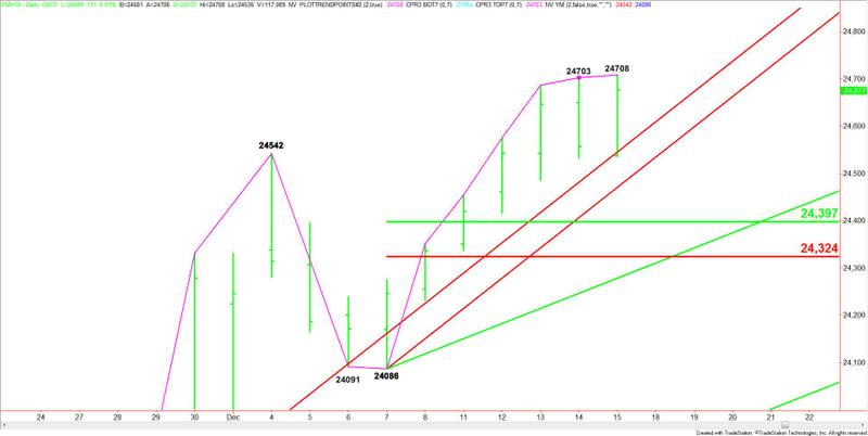 E-mini Dow Jones Industrial Average (Close-Up)