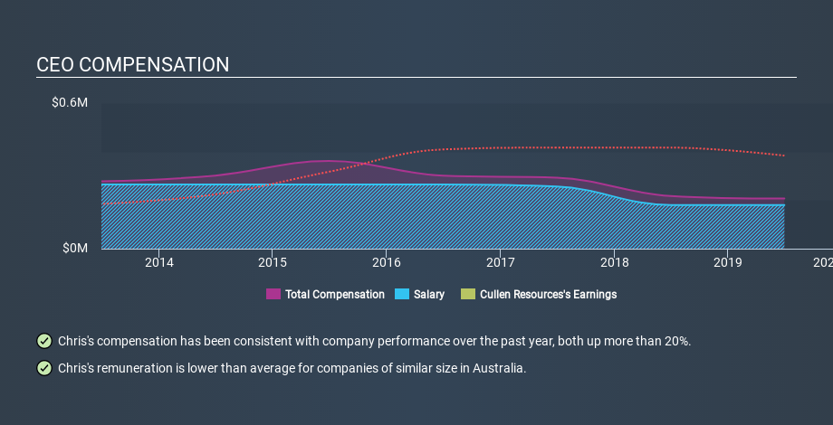 ASX:CUL CEO Compensation, December 19th 2019