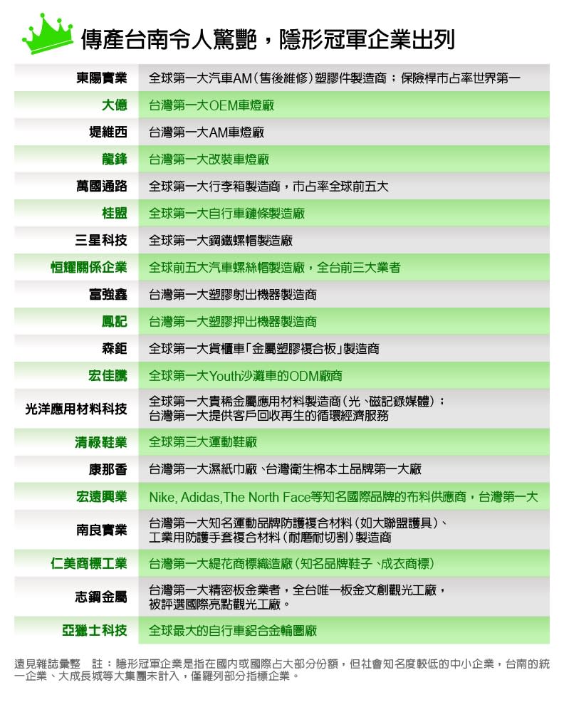 台南傳產隱形冠軍。資料整理：彭杏珠。製圖：杜軍儀。