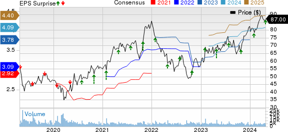 A. O. Smith Corporation Price, Consensus and EPS Surprise