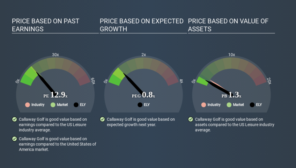 NYSE:ELY Price Estimation Relative to Market April 15th 2020