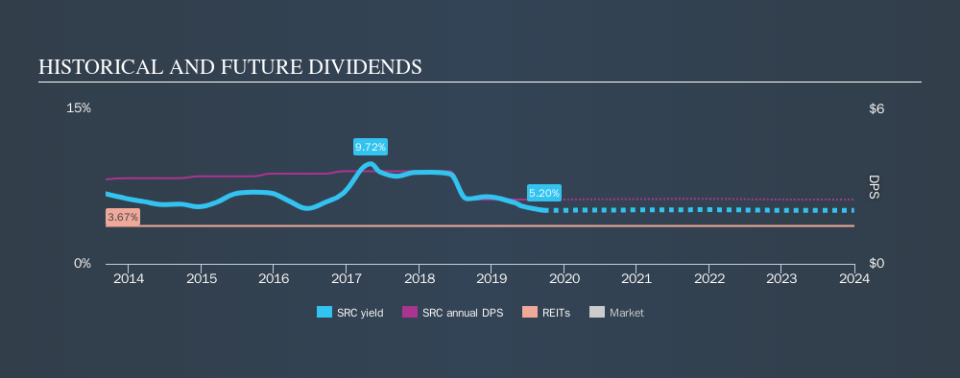 NYSE:SRC Historical Dividend Yield, September 22nd 2019