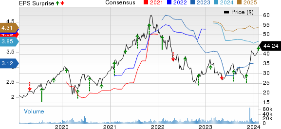 Carlyle Group Inc. Price, Consensus and EPS Surprise