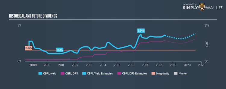 NasdaqGS:CBRL Historical Dividend Yield Jun 1st 18