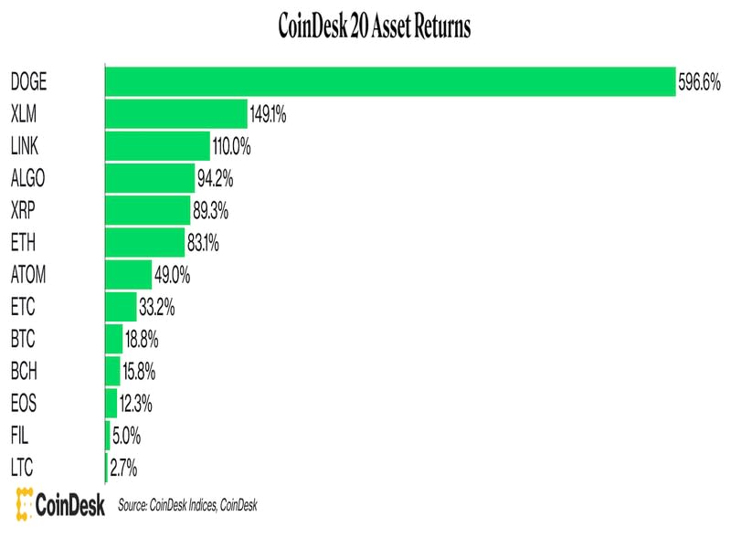 January returns (CoinDesk)