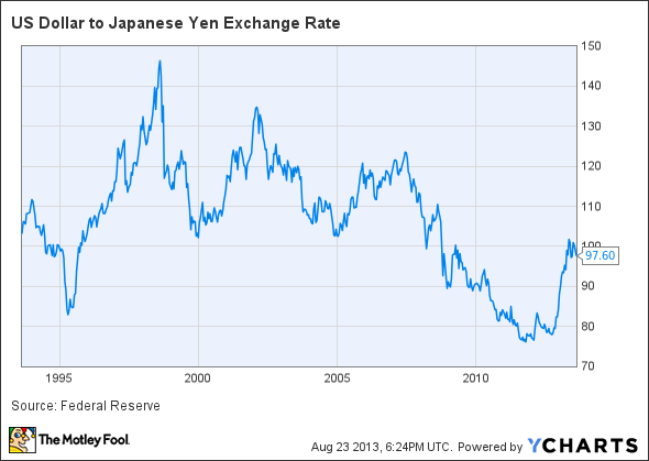 US Dollar to Japanese Yen Exchange Rate Chart